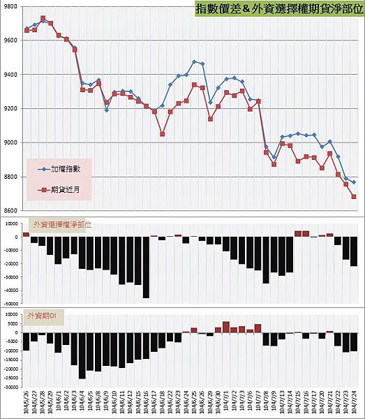 7.指數價差&外資期權淨部位 7.指數價差&外資期權淨部位