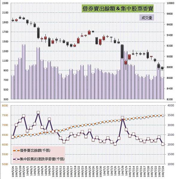 4.借券&委賣 4.借券&委賣