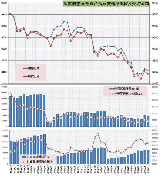 8.指數價差&外資買賣權OI以及契約金額 8.指數價差&外資買賣權OI以及契約金額