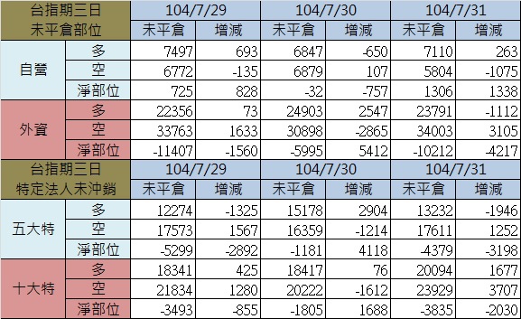 2.期貨三日