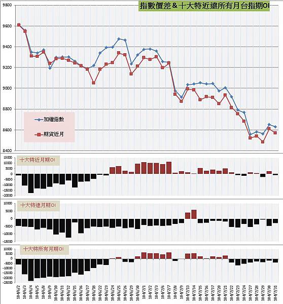 9.指數價差&十大特近遠所有月期OI