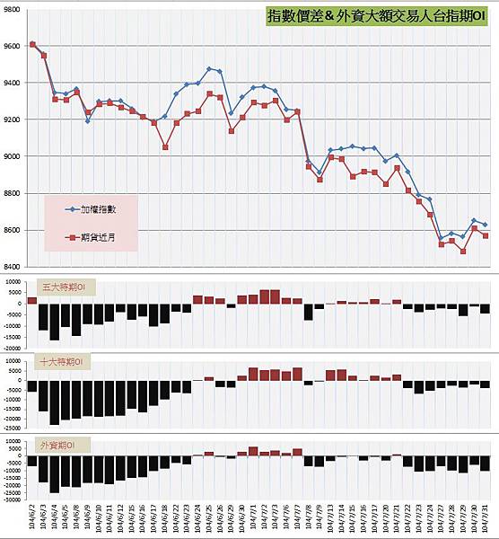 6.指數價差&外資大額交易人期OI