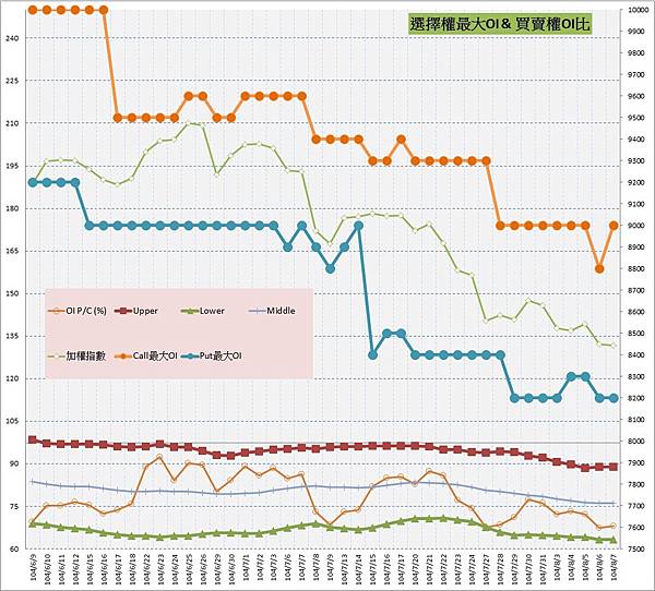 10.選擇權最大未平倉&PC(%) 10.選擇權最大未平倉&PC(%)