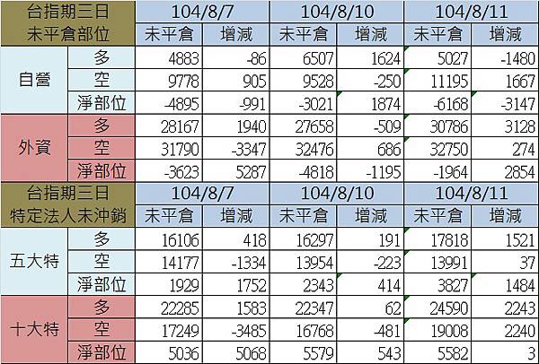 2.期貨三日