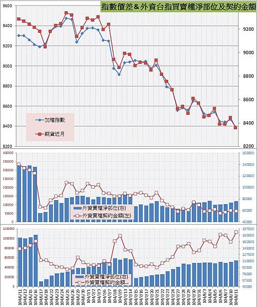 8.指數價差&外資買賣權OI以及契約金額