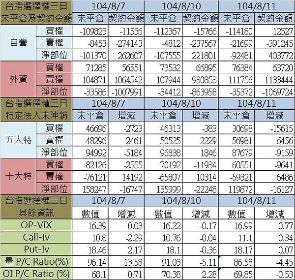 1.選擇權三日