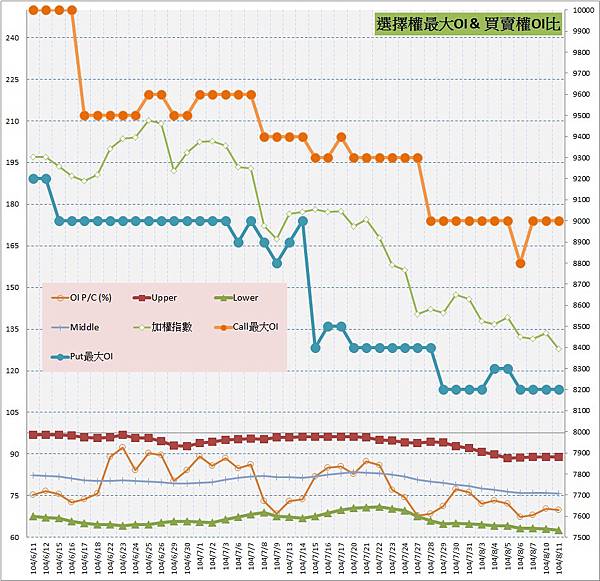 10.選擇權最大未平倉&PC(%)