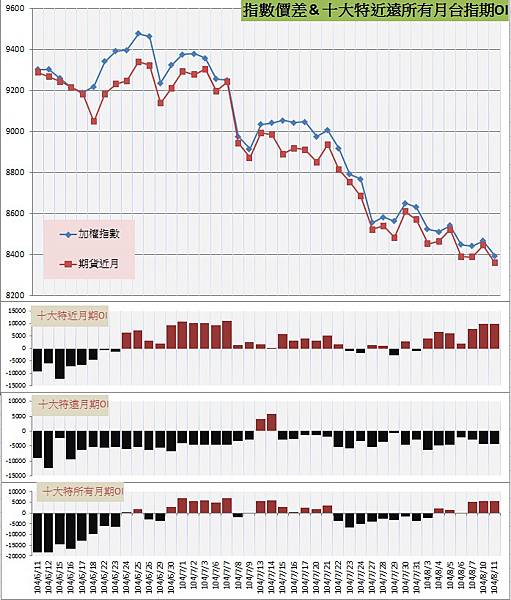 9.指數價差&十大特近遠所有月期OI