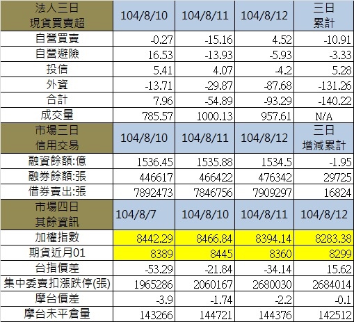3.其餘各項三日 3.其餘各項三日