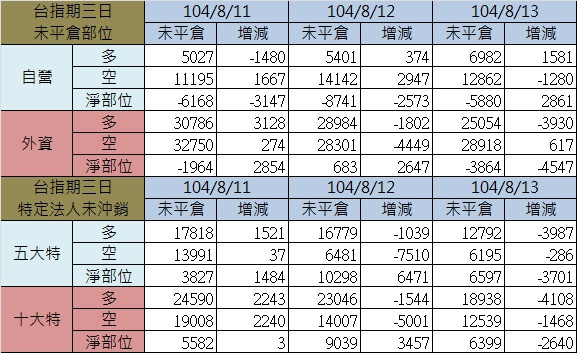 2.期貨三日 2.期貨三日