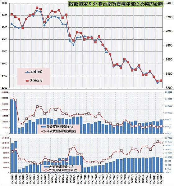 8.指數價差&外資買賣權OI以及契約金額 8.指數價差&外資買賣權OI以及契約金額