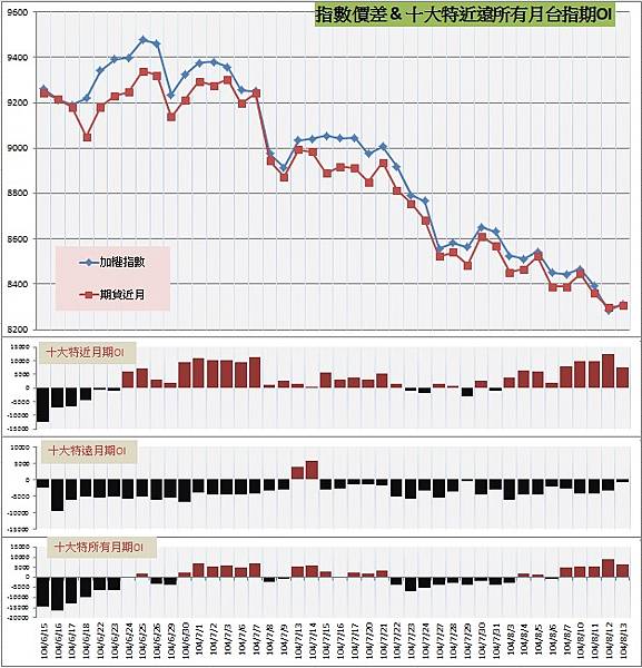 9.指數價差&十大特近遠所有月期OI 9.指數價差&十大特近遠所有月期OI