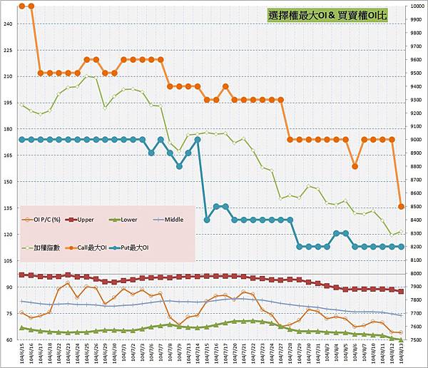 10.選擇權最大未平倉&PC(%) 10.選擇權最大未平倉&PC(%)