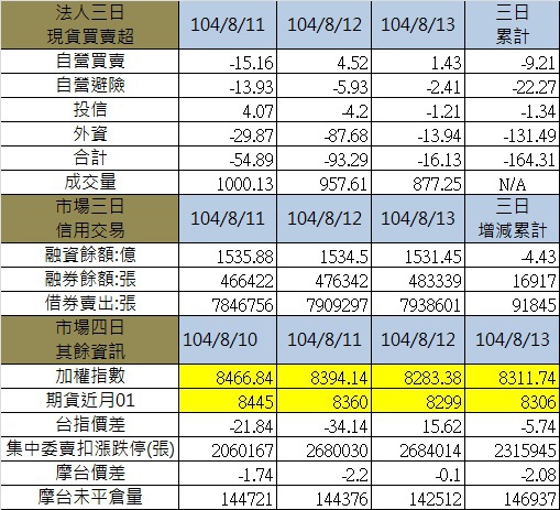 3.其餘各項三日 3.其餘各項三日