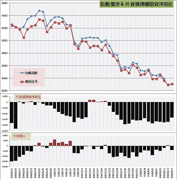 7.指數價差&外資期權淨部位 7.指數價差&外資期權淨部位