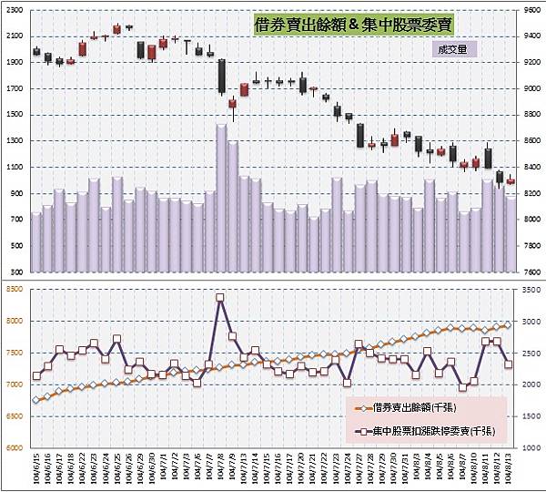 4.借券&委賣 4.借券&委賣