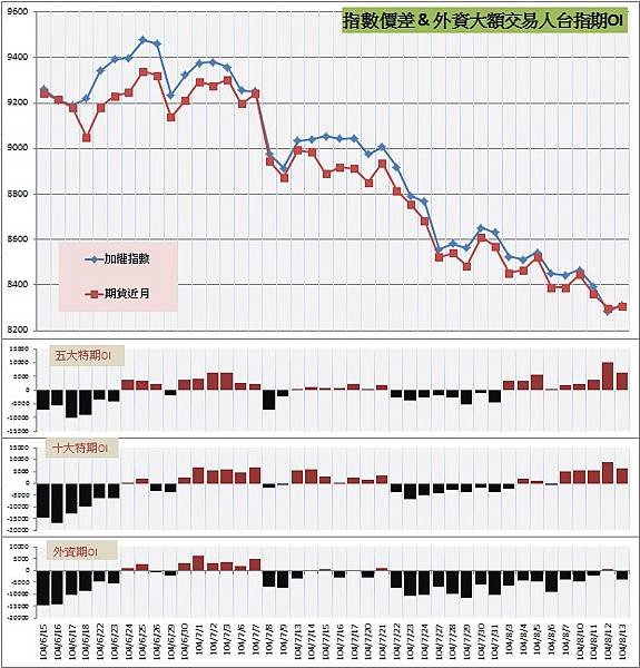6.指數價差&外資大額交易人期OI 6.指數價差&外資大額交易人期OI