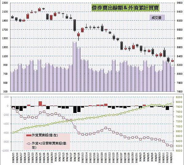 5.借券賣出&外資買賣超 5.借券賣出&外資買賣超