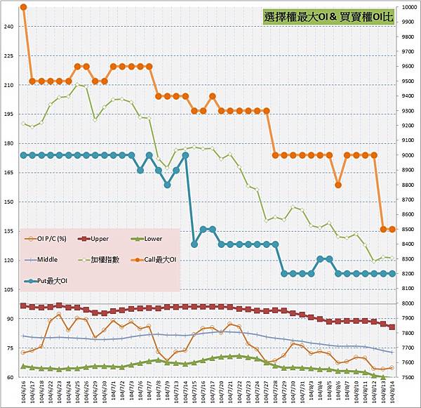 10.選擇權最大未平倉&PC(%) 10.選擇權最大未平倉&PC(%)