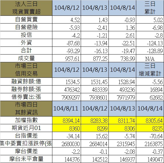 3.其餘各項三日 3.其餘各項三日