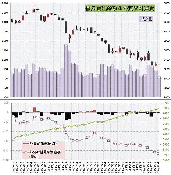 5.借券賣出&外資買賣超 5.借券賣出&外資買賣超