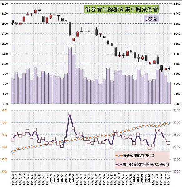 4.借券&委賣 4.借券&委賣