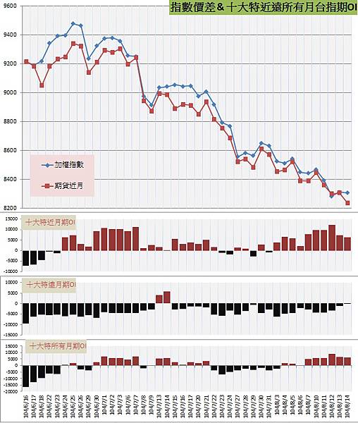 9.指數價差&十大特近遠所有月期OI 9.指數價差&十大特近遠所有月期OI