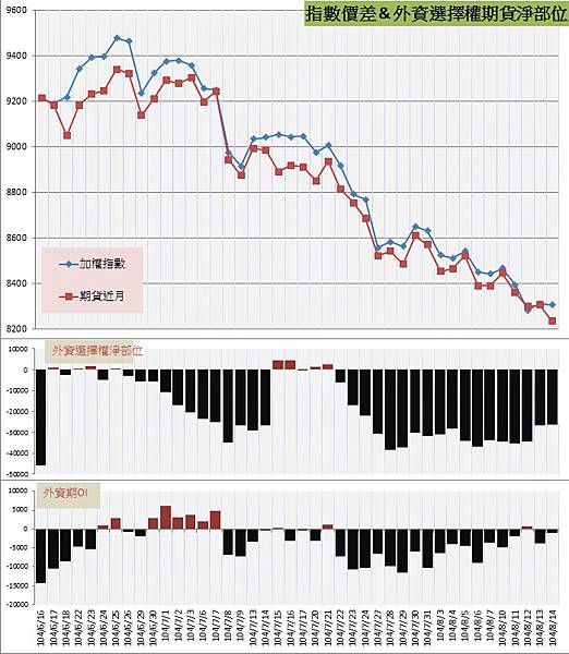 7.指數價差&外資期權淨部位 7.指數價差&外資期權淨部位