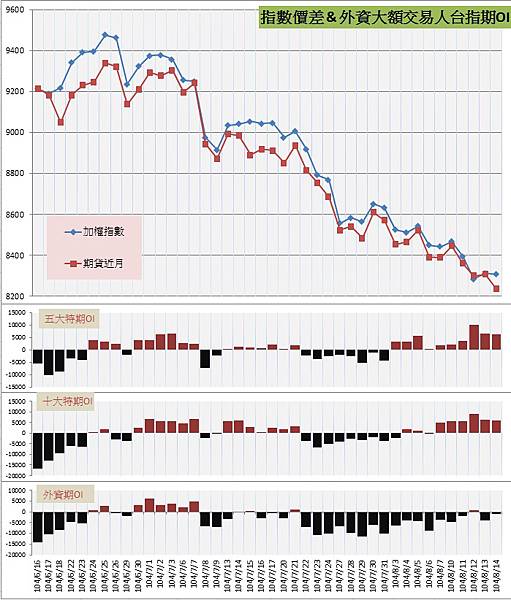 6.指數價差&外資大額交易人期OI 6.指數價差&外資大額交易人期OI