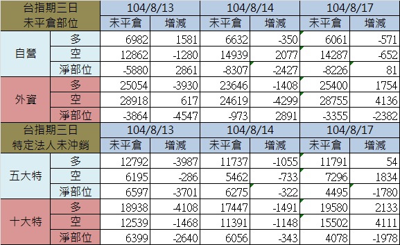 2.期貨三日