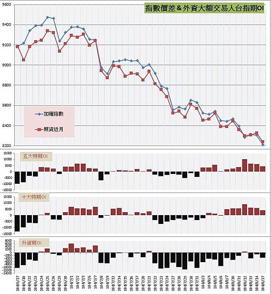 6.指數價差&外資大額交易人期OI
