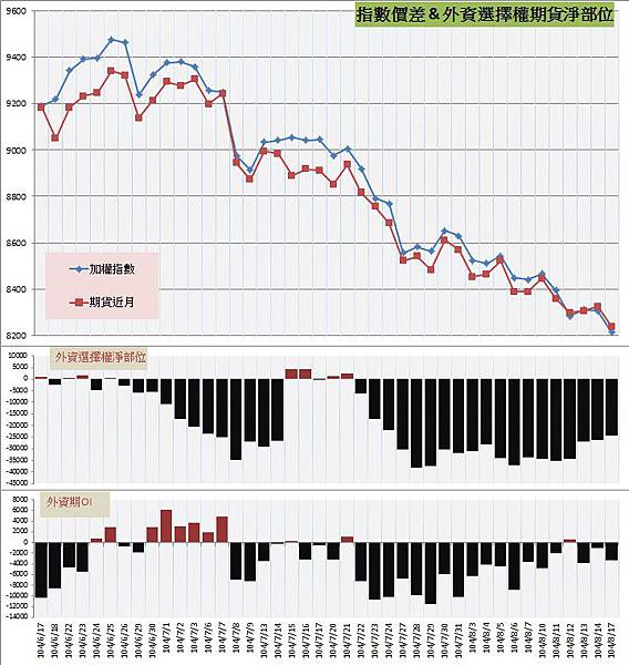 7.指數價差&外資期權淨部位