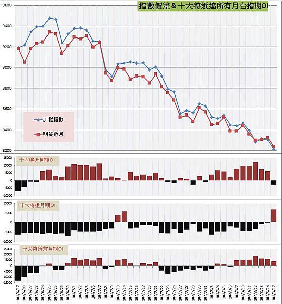 9.指數價差&十大特近遠所有月期OI