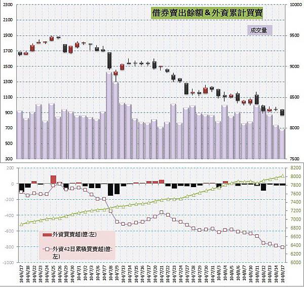 5.借券賣出&外資買賣超 5.借券賣出&外資買賣超