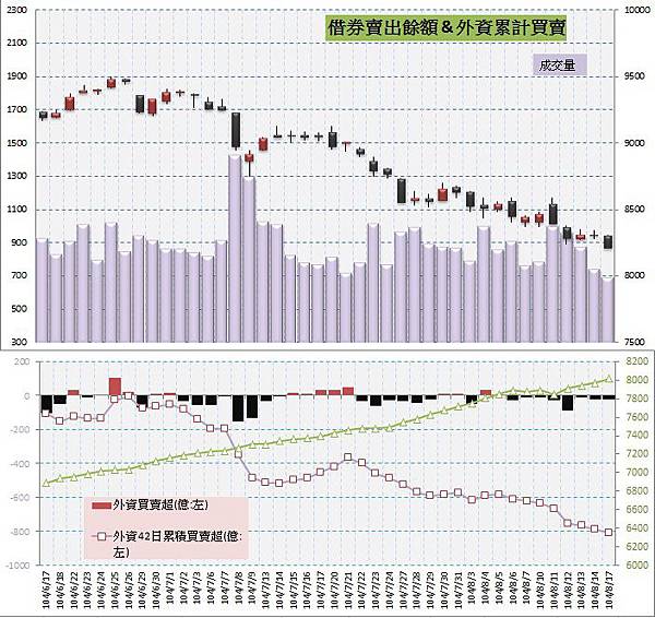 5.借券賣出&外資買賣超