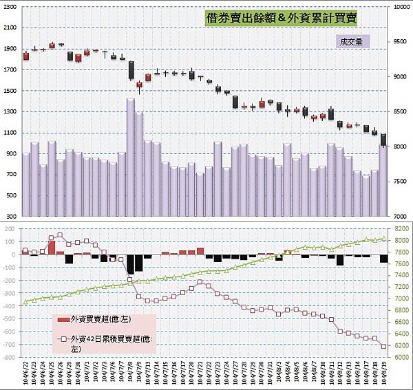 5.借券賣出&外資買賣超