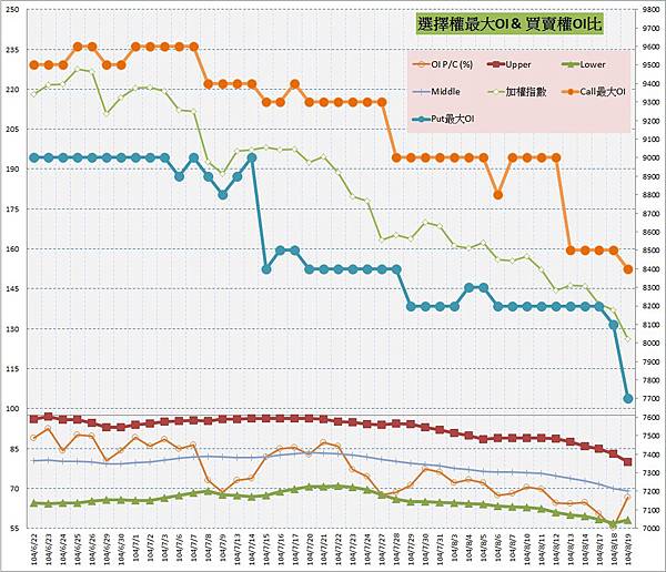 10.選擇權最大未平倉&PC(%)
