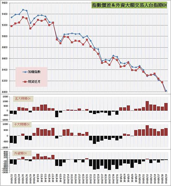 6.指數價差&外資大額交易人期OI
