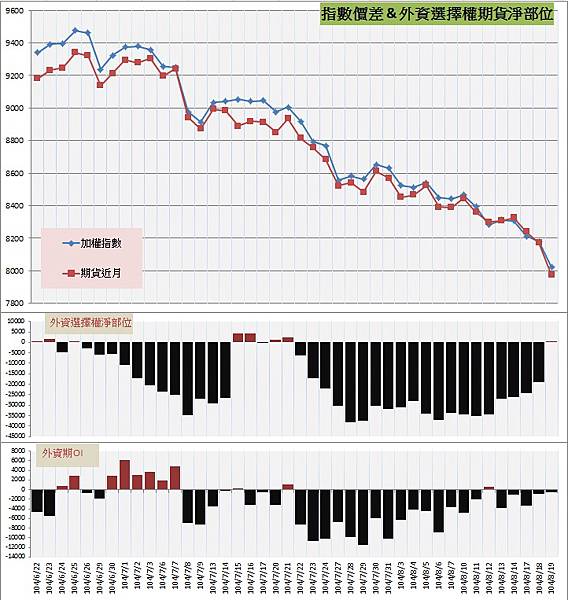 7.指數價差&外資期權淨部位