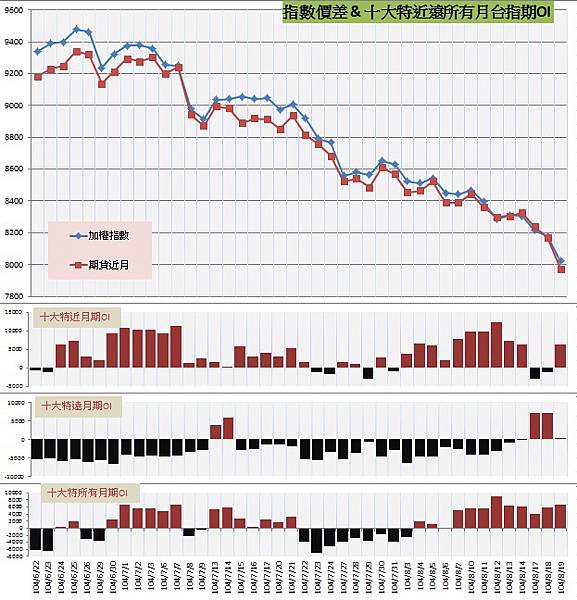 9.指數價差&十大特近遠所有月期OI