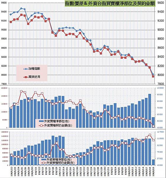 8.指數價差&外資買賣權OI以及契約金額