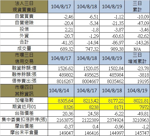 3.其餘各項三日