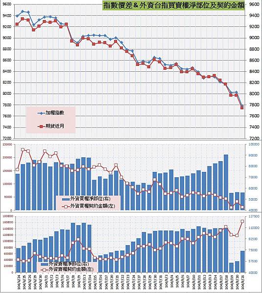 8.指數價差&外資買賣權OI以及契約金額