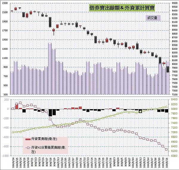 5.借券賣出&外資買賣超