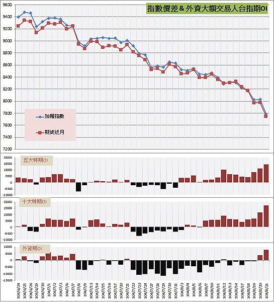 6.指數價差&外資大額交易人期OI