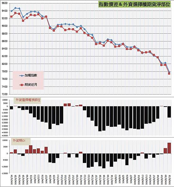 7.指數價差&外資期權淨部位
