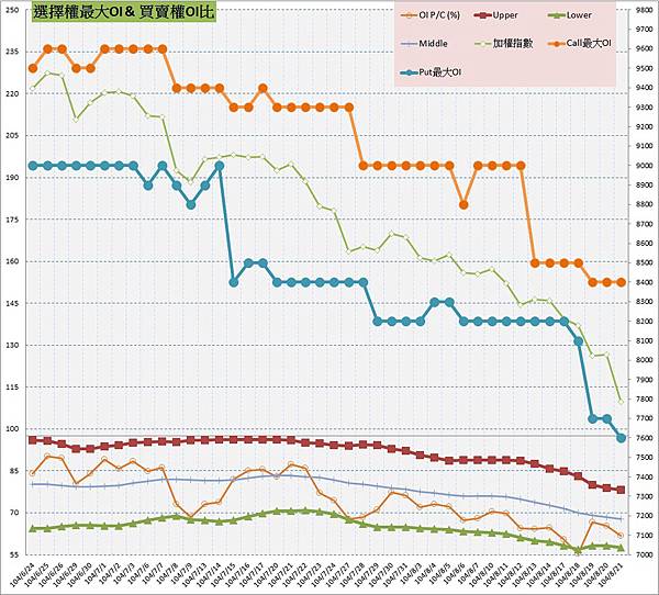 10.選擇權最大未平倉&PC(%)