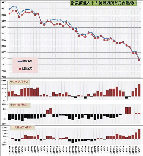 9.指數價差&十大特近遠所有月期OI