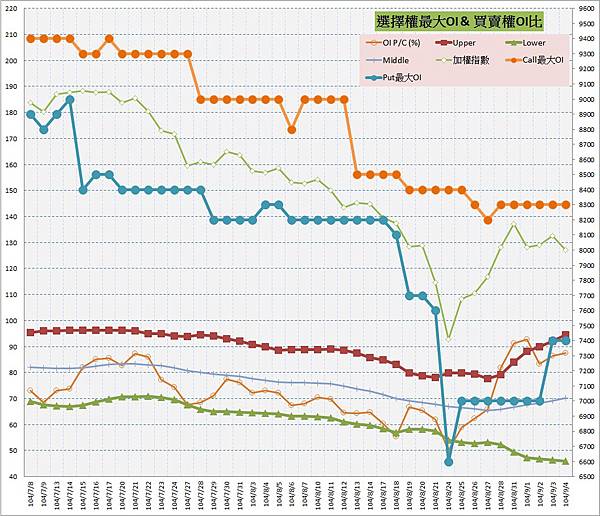 10.選擇權最大未平倉&PC(%) 10.選擇權最大未平倉&PC(%)