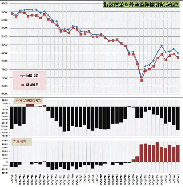 7.指數價差&外資期權淨部位 7.指數價差&外資期權淨部位